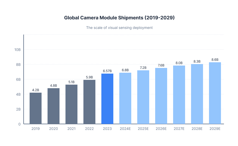 Camera Sensors Shipped