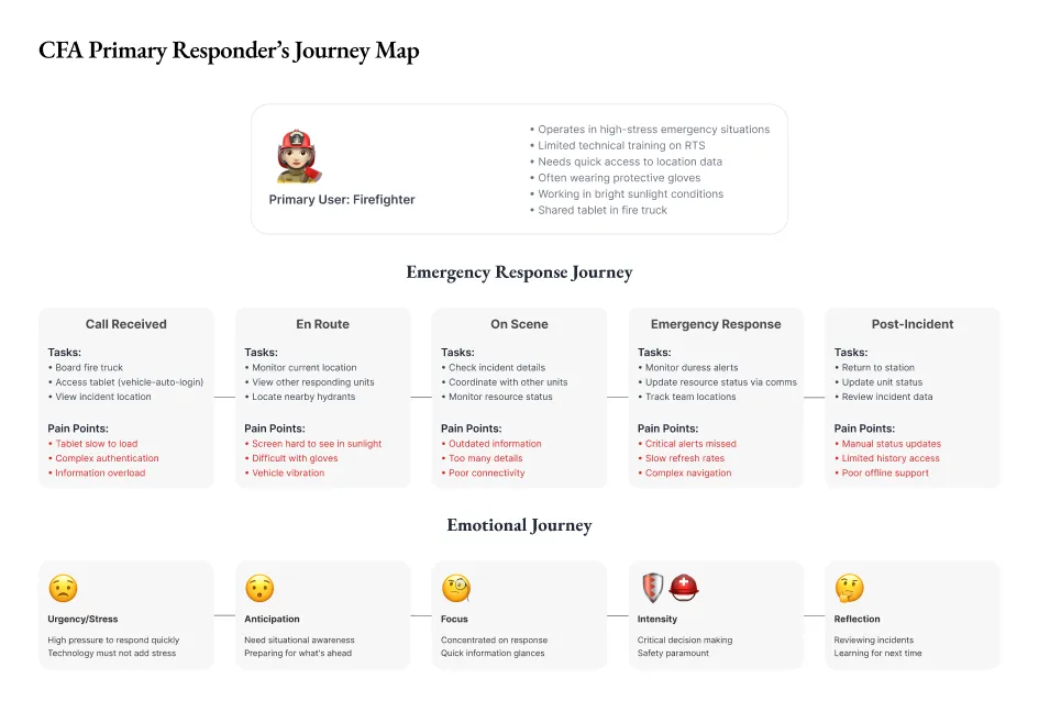 CFA Journey Map