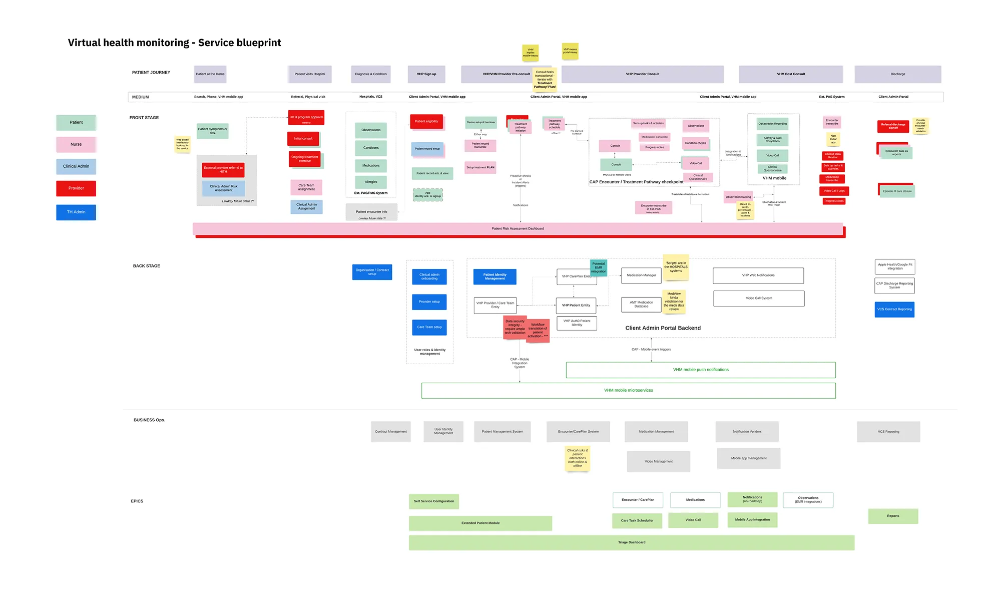 Mapping the end-to-end service blueprint helped us identify critical pain points and opportunities for both patients and clinicians